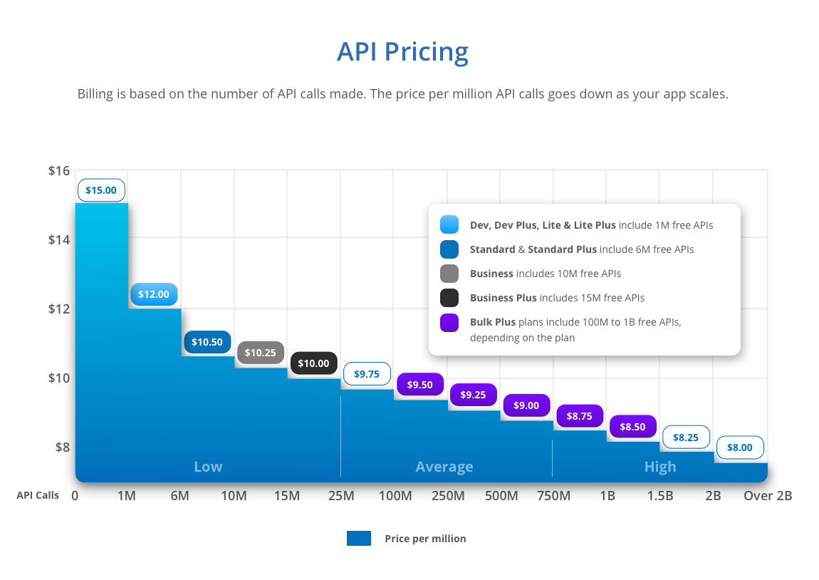 API Pricing Chart